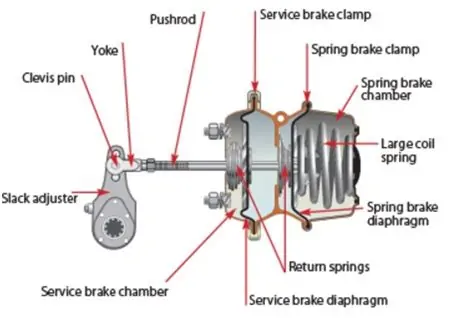 how can you check the spring brakes come on automatically
